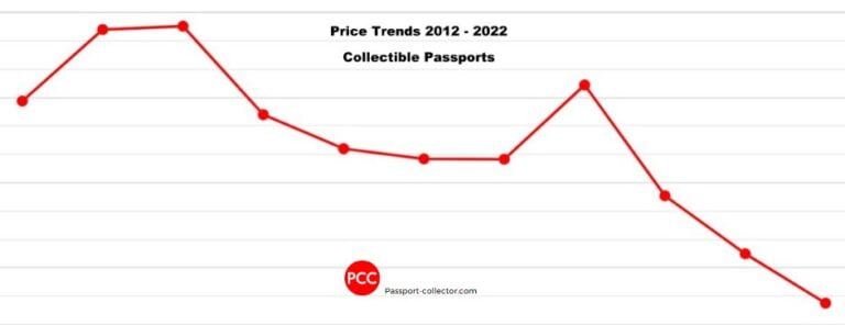 Passport Market Flash – Where is the collectors market going?